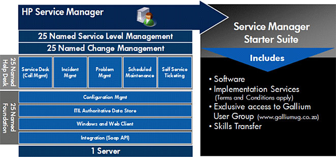HP Service Manager Starter Suite