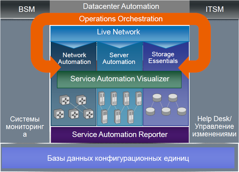 HP Data Center Automation 